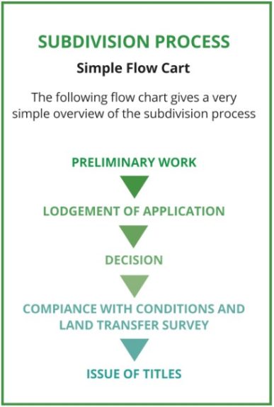 Cheal Simple Subdivision Process Flow Chart